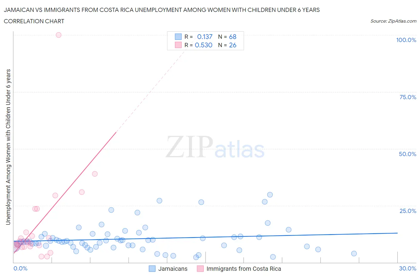 Jamaican vs Immigrants from Costa Rica Unemployment Among Women with Children Under 6 years