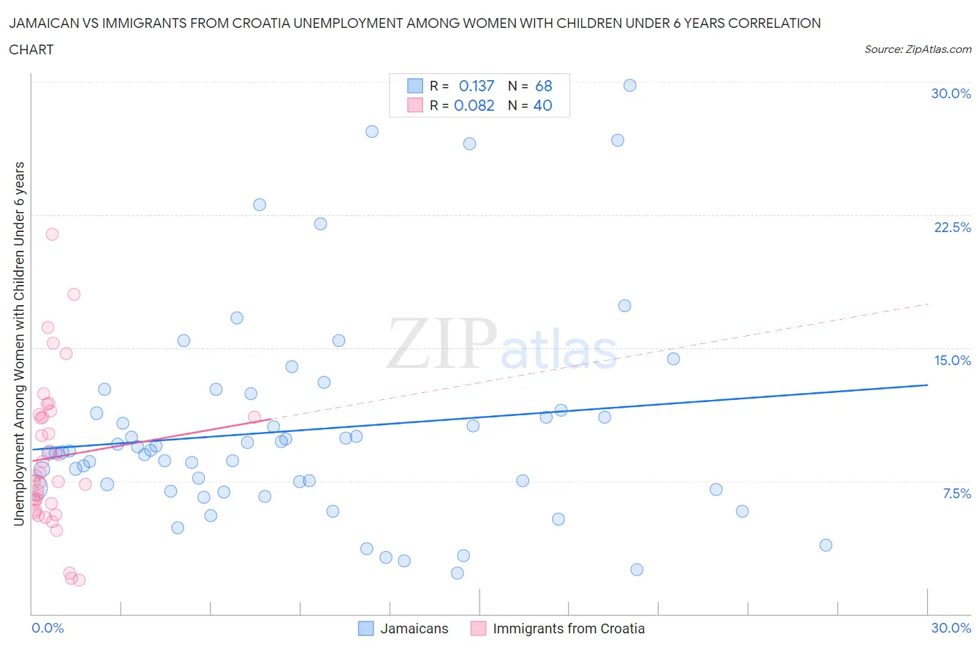 Jamaican vs Immigrants from Croatia Unemployment Among Women with Children Under 6 years