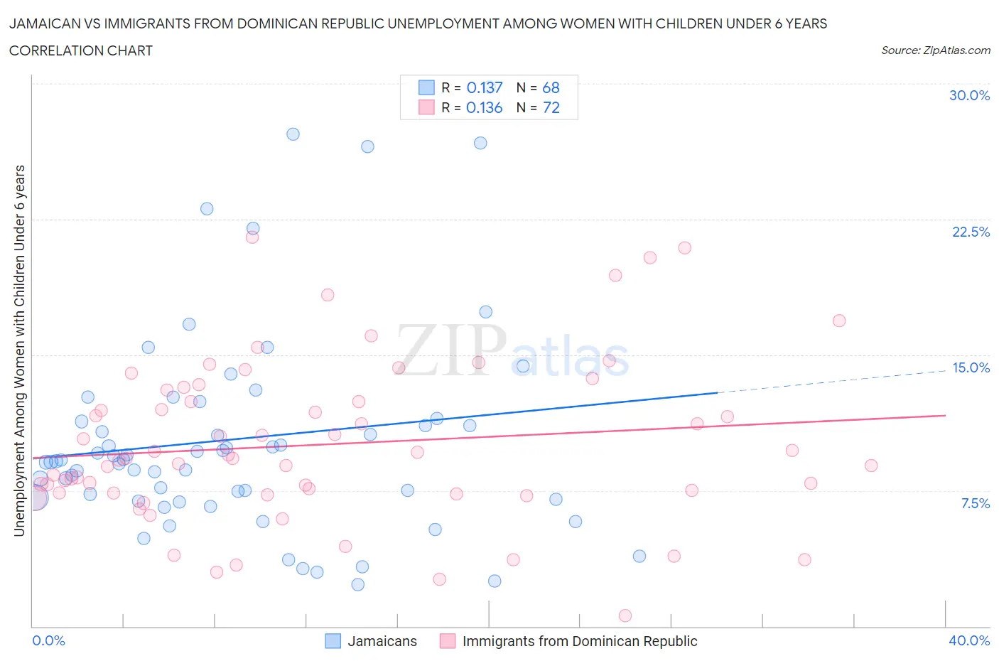 Jamaican vs Immigrants from Dominican Republic Unemployment Among Women with Children Under 6 years