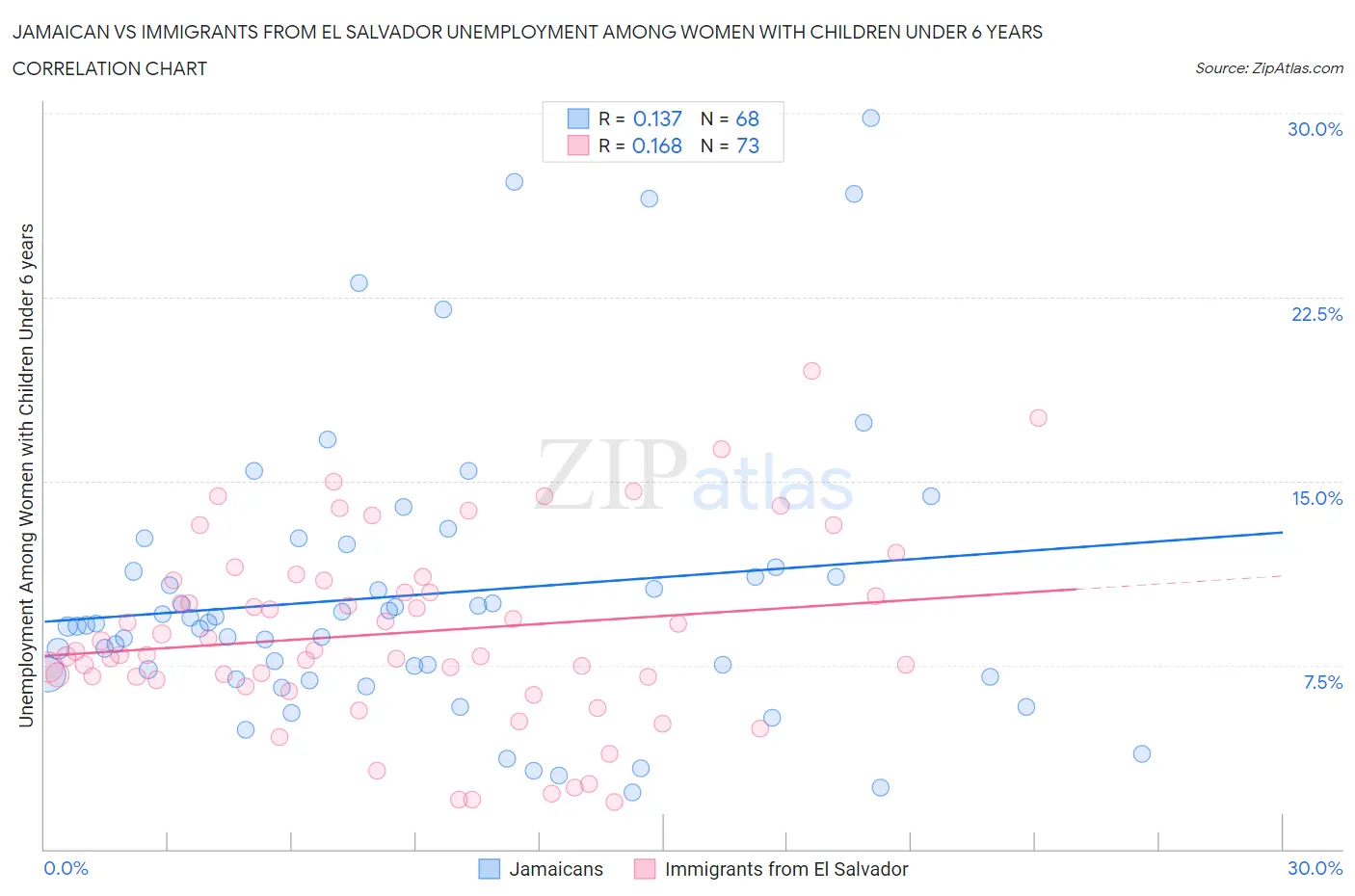 Jamaican vs Immigrants from El Salvador Unemployment Among Women with Children Under 6 years
