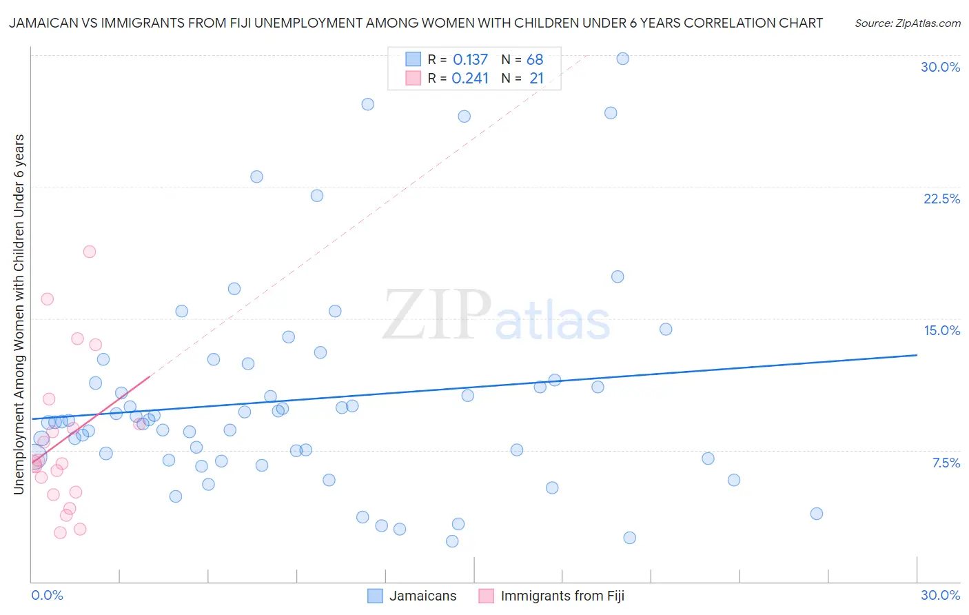 Jamaican vs Immigrants from Fiji Unemployment Among Women with Children Under 6 years