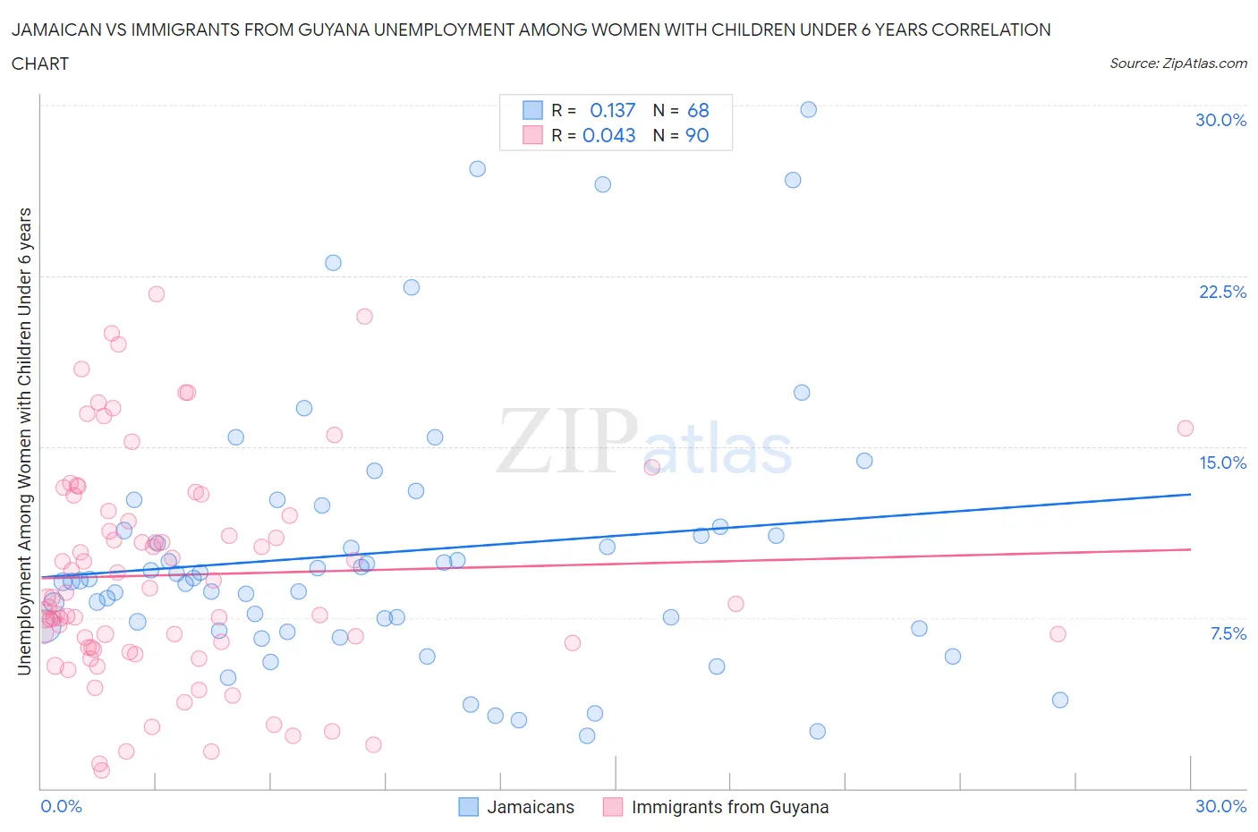Jamaican vs Immigrants from Guyana Unemployment Among Women with Children Under 6 years