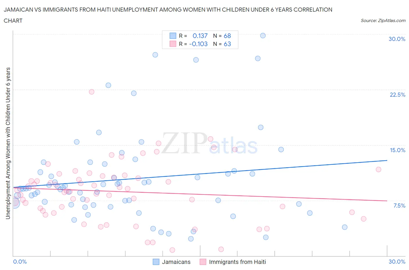 Jamaican vs Immigrants from Haiti Unemployment Among Women with Children Under 6 years