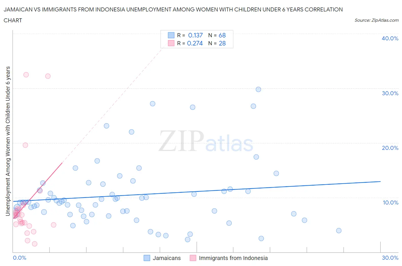 Jamaican vs Immigrants from Indonesia Unemployment Among Women with Children Under 6 years