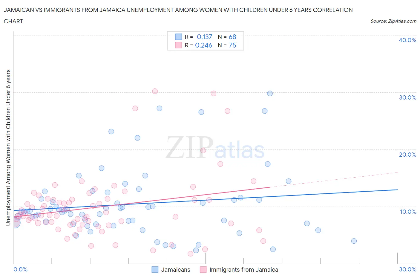 Jamaican vs Immigrants from Jamaica Unemployment Among Women with Children Under 6 years