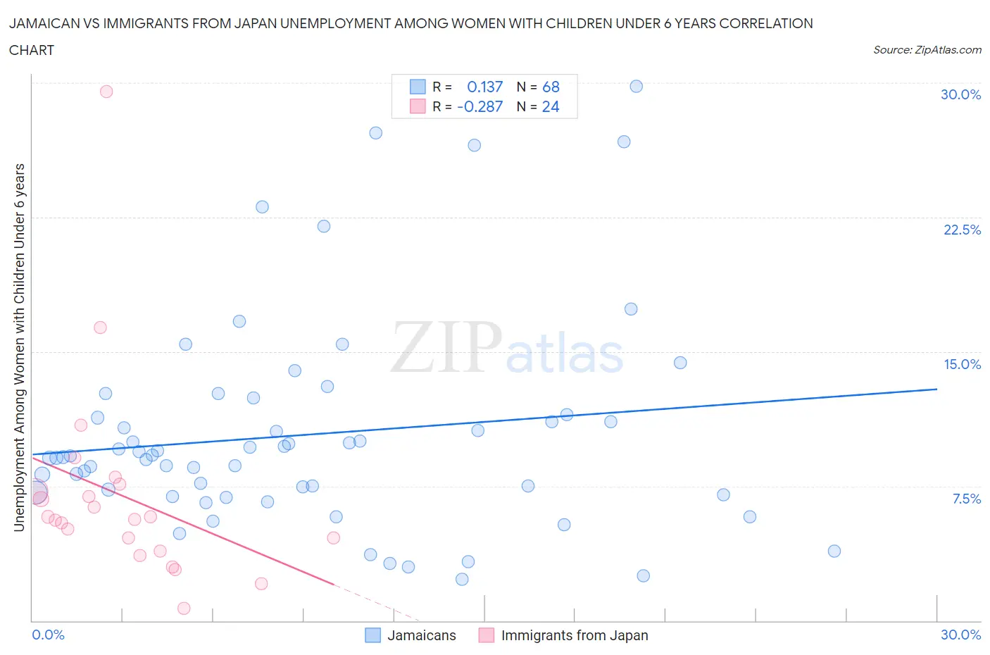 Jamaican vs Immigrants from Japan Unemployment Among Women with Children Under 6 years