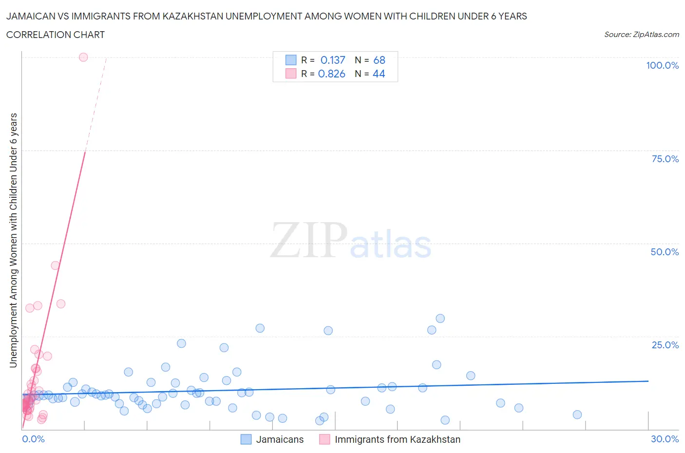 Jamaican vs Immigrants from Kazakhstan Unemployment Among Women with Children Under 6 years