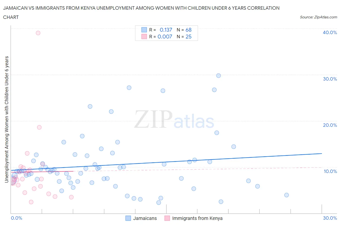 Jamaican vs Immigrants from Kenya Unemployment Among Women with Children Under 6 years