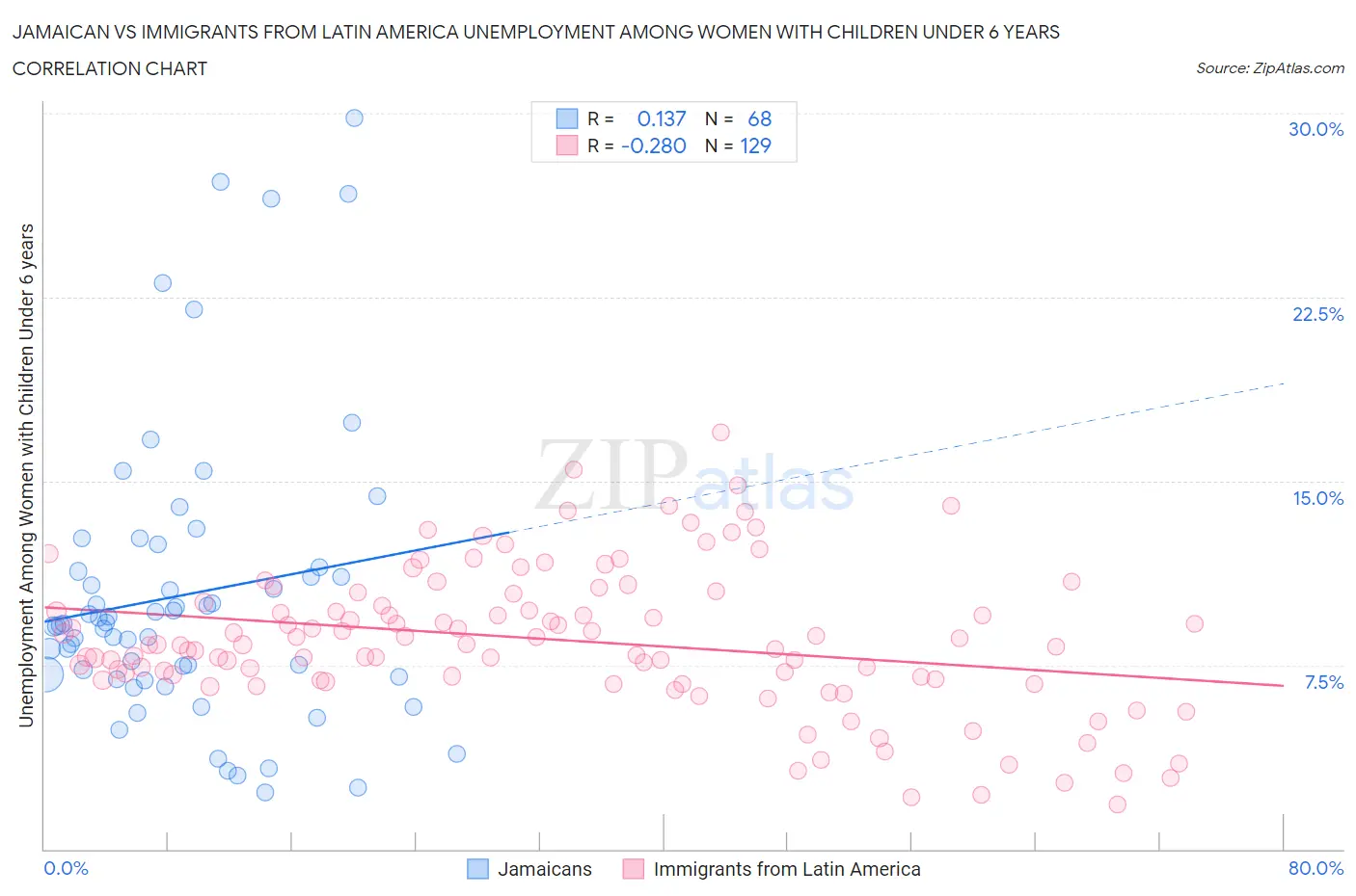 Jamaican vs Immigrants from Latin America Unemployment Among Women with Children Under 6 years