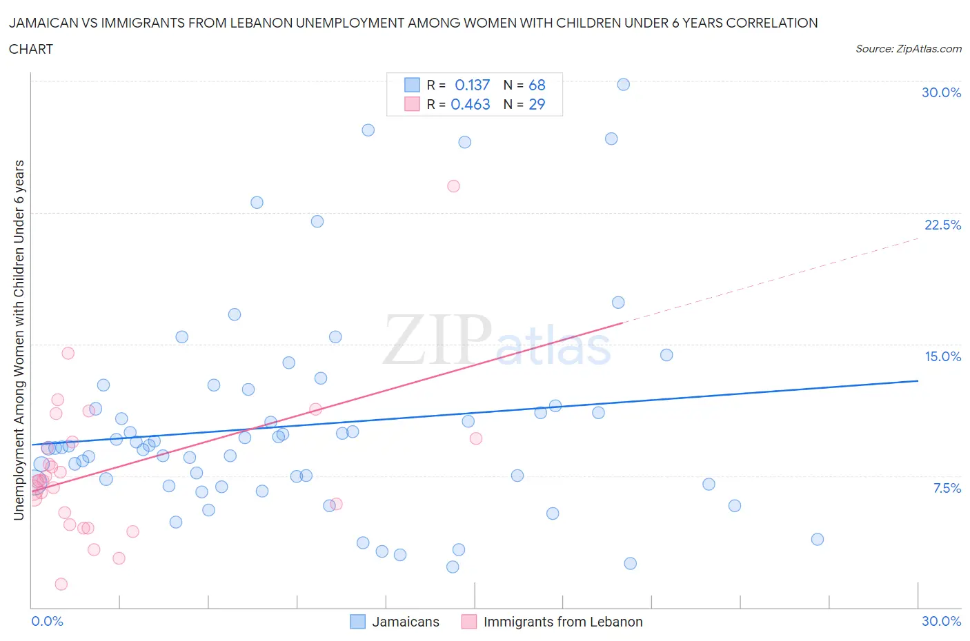 Jamaican vs Immigrants from Lebanon Unemployment Among Women with Children Under 6 years