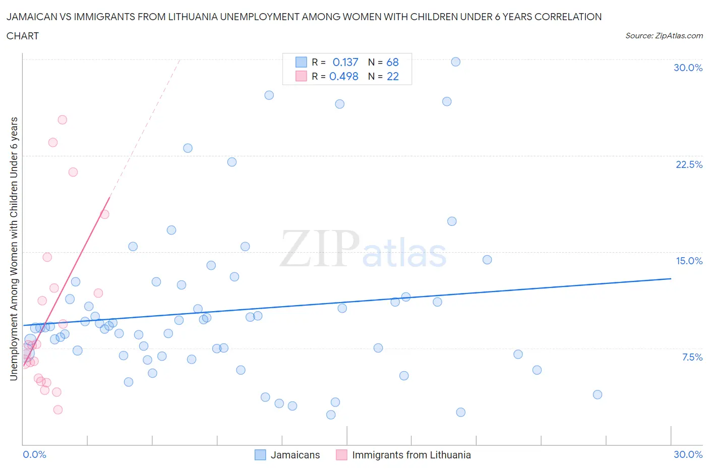 Jamaican vs Immigrants from Lithuania Unemployment Among Women with Children Under 6 years