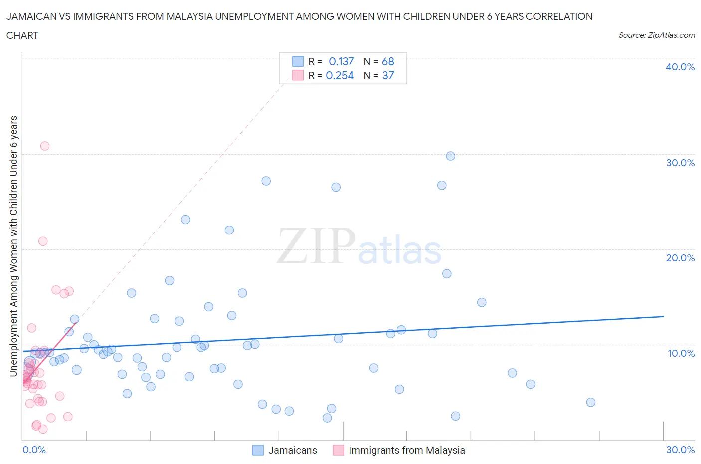 Jamaican vs Immigrants from Malaysia Unemployment Among Women with Children Under 6 years