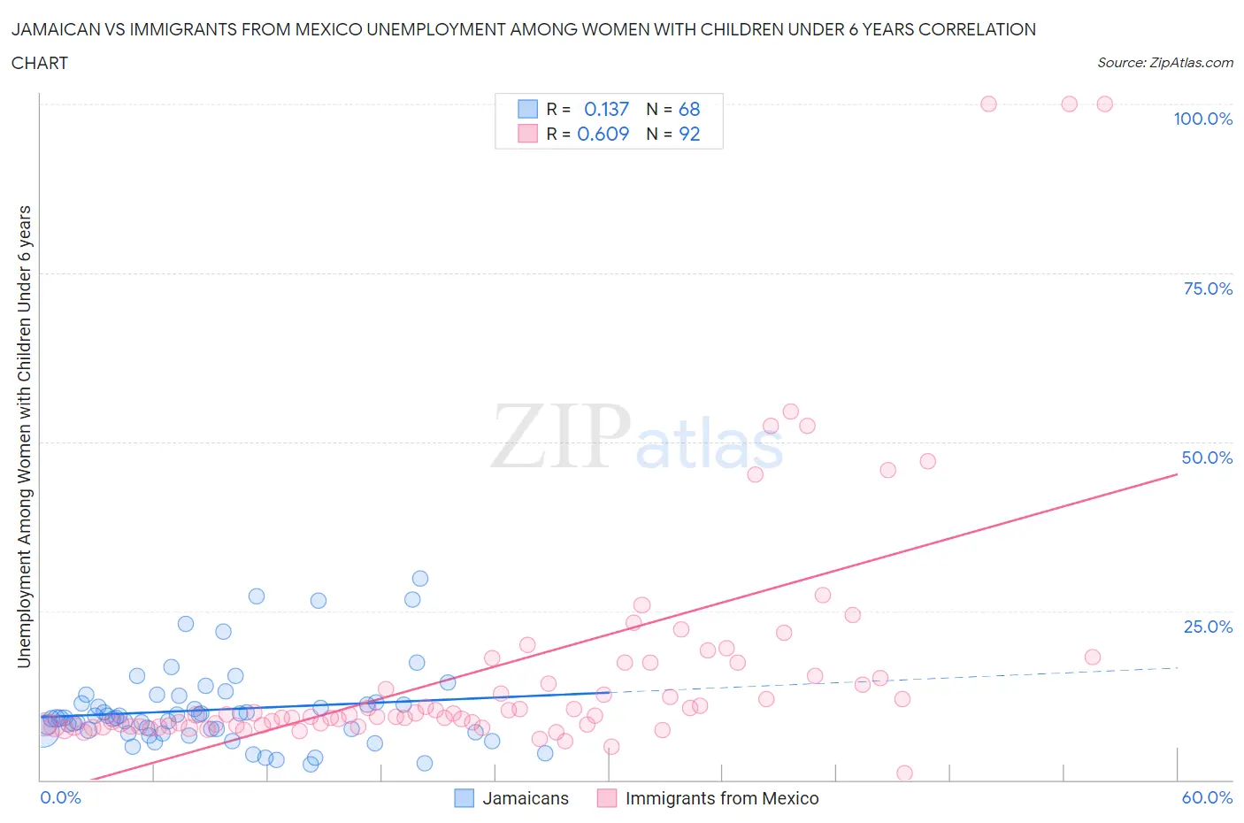 Jamaican vs Immigrants from Mexico Unemployment Among Women with Children Under 6 years