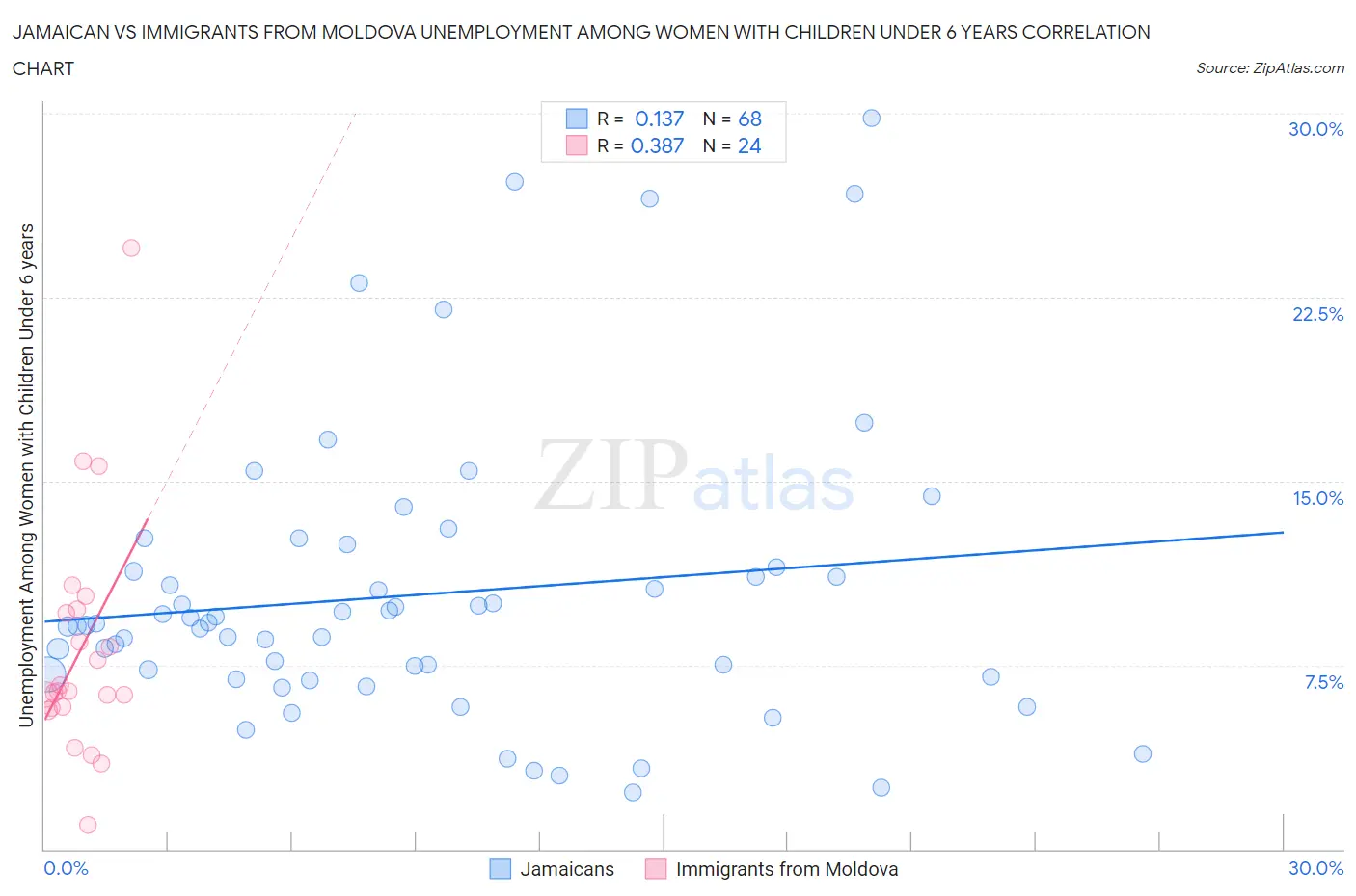 Jamaican vs Immigrants from Moldova Unemployment Among Women with Children Under 6 years