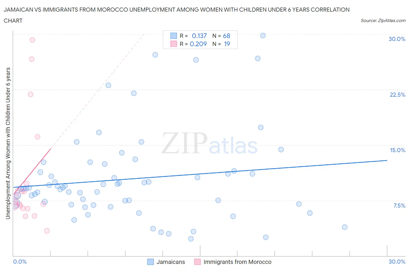 Jamaican vs Immigrants from Morocco Unemployment Among Women with Children Under 6 years