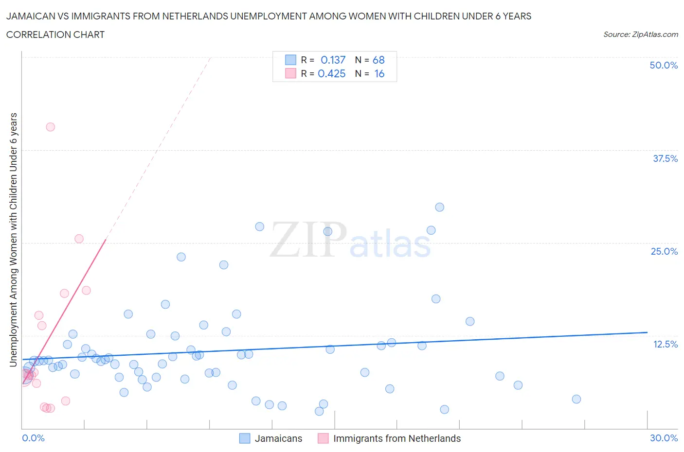 Jamaican vs Immigrants from Netherlands Unemployment Among Women with Children Under 6 years