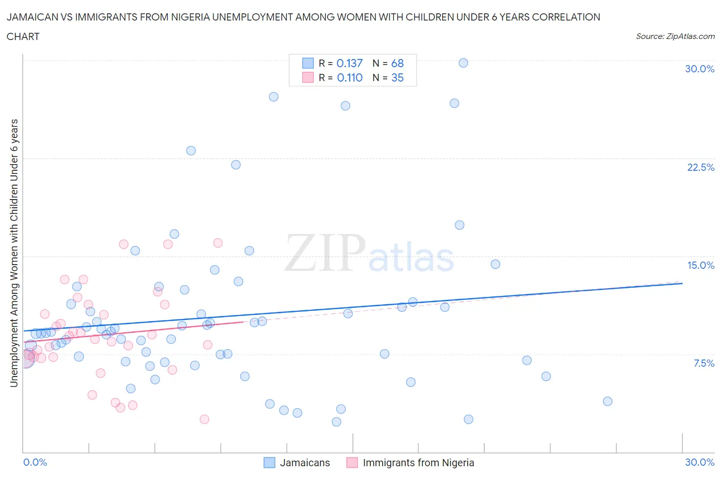Jamaican vs Immigrants from Nigeria Unemployment Among Women with Children Under 6 years