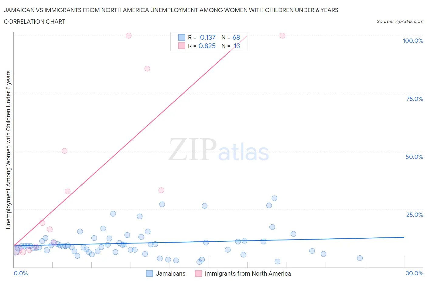 Jamaican vs Immigrants from North America Unemployment Among Women with Children Under 6 years