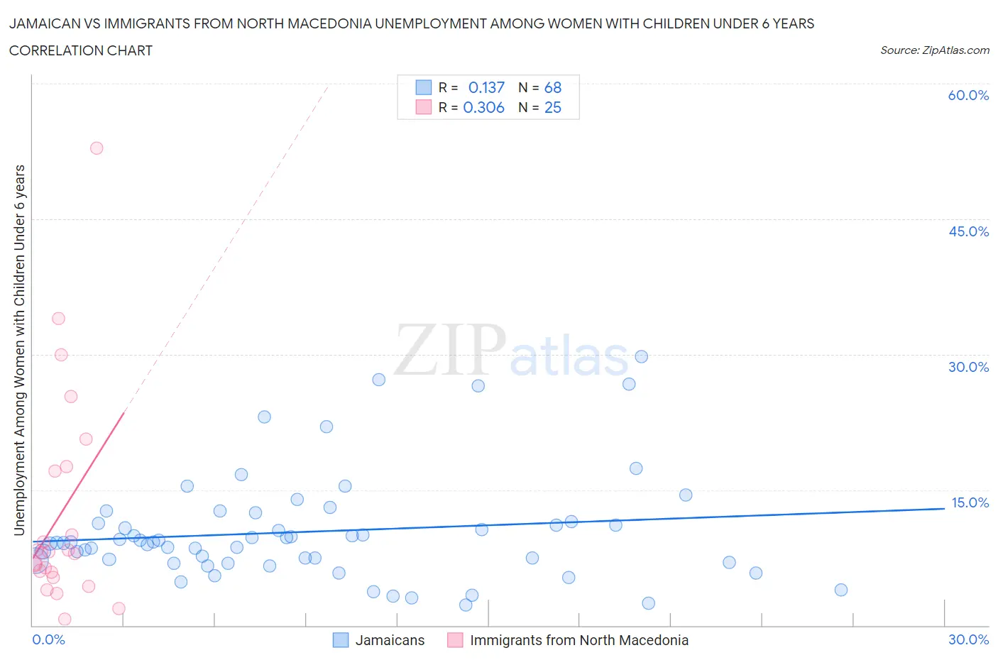 Jamaican vs Immigrants from North Macedonia Unemployment Among Women with Children Under 6 years