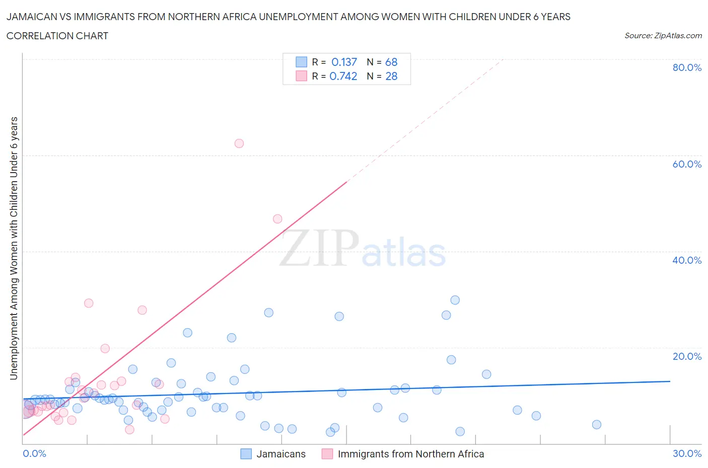 Jamaican vs Immigrants from Northern Africa Unemployment Among Women with Children Under 6 years