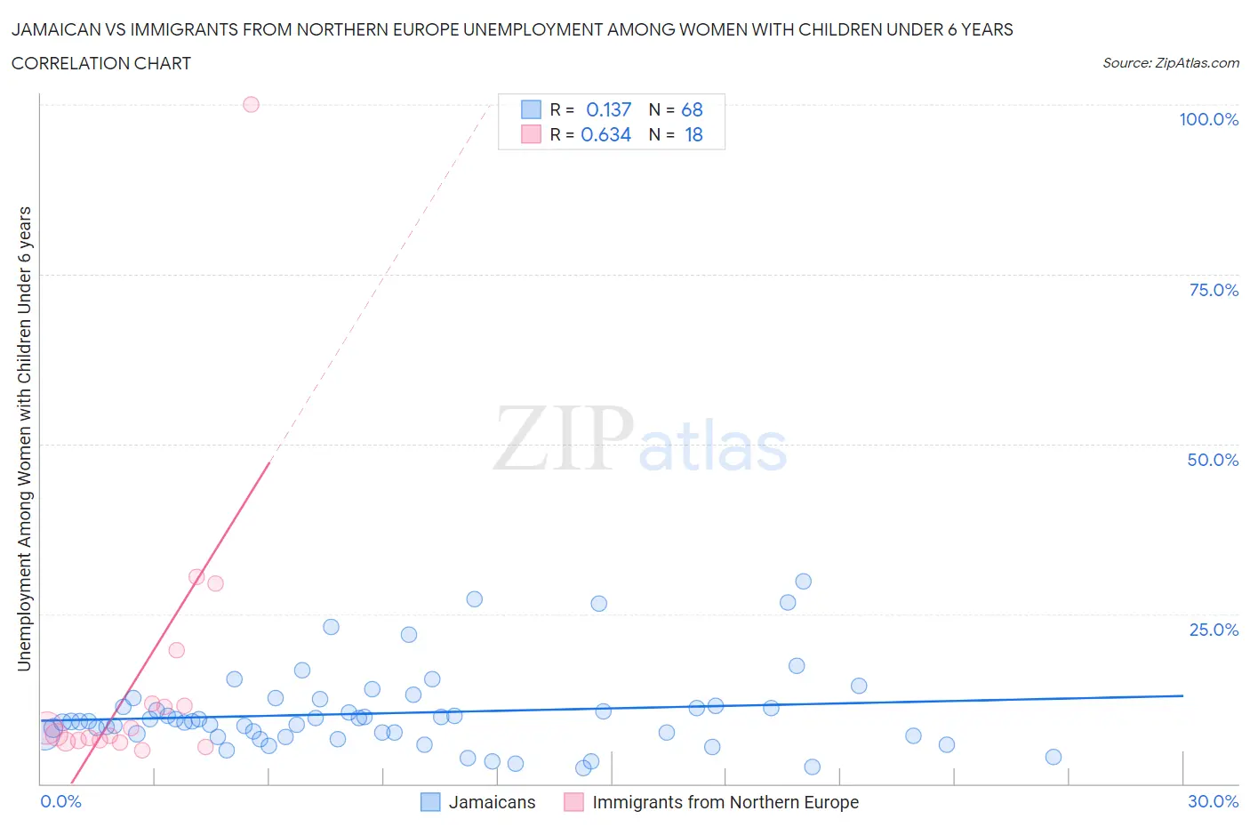 Jamaican vs Immigrants from Northern Europe Unemployment Among Women with Children Under 6 years