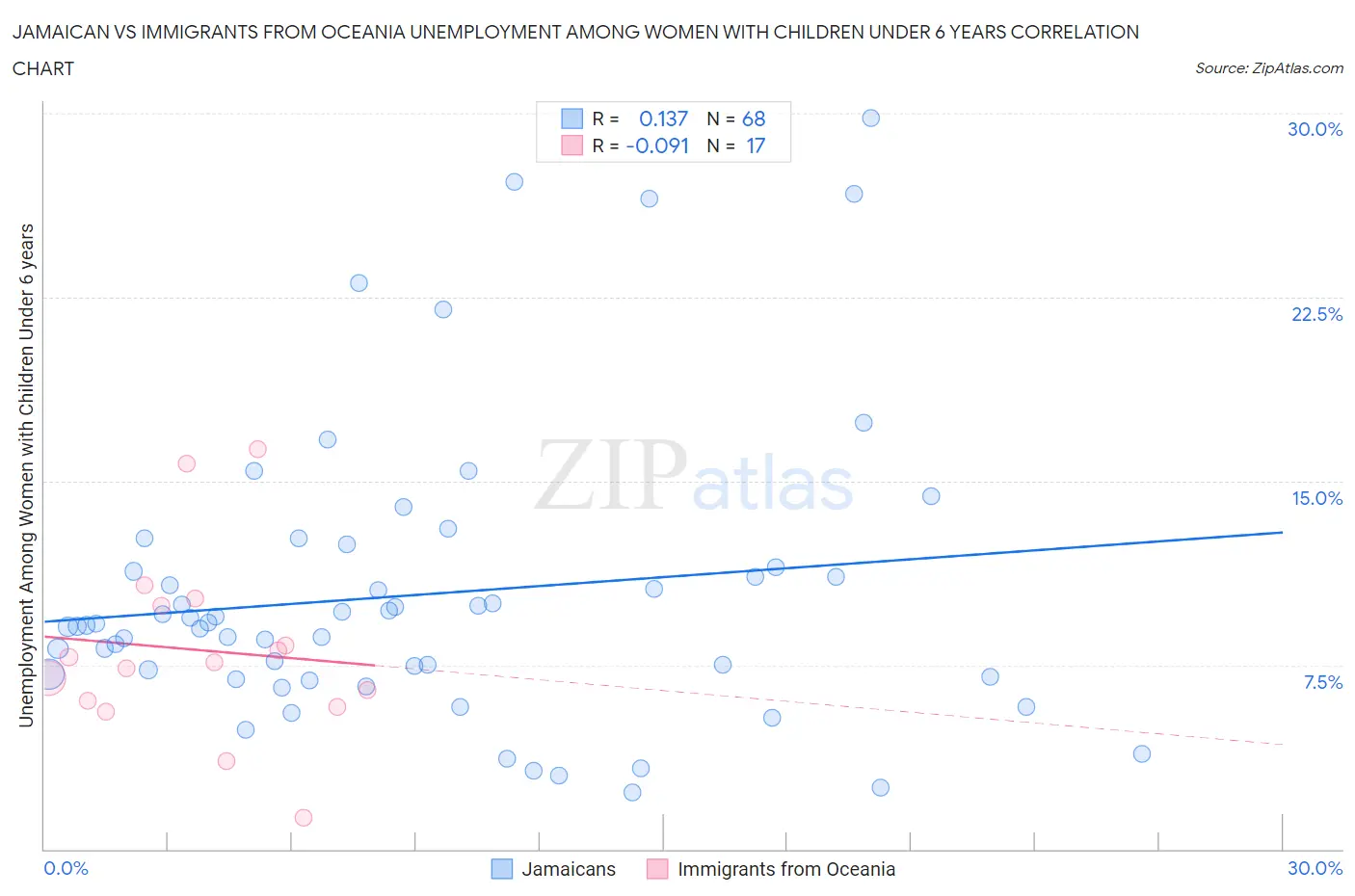 Jamaican vs Immigrants from Oceania Unemployment Among Women with Children Under 6 years