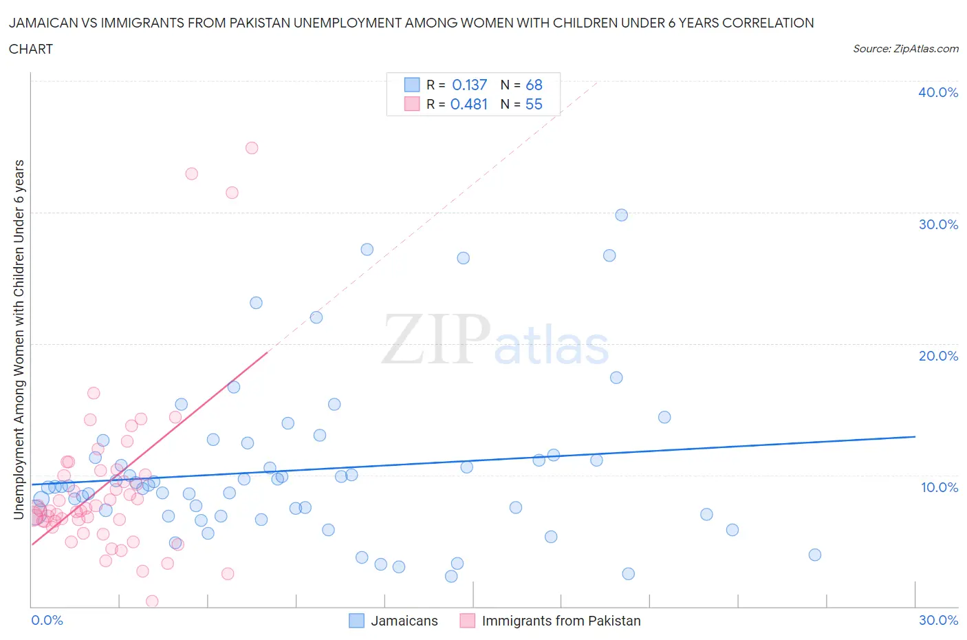 Jamaican vs Immigrants from Pakistan Unemployment Among Women with Children Under 6 years
