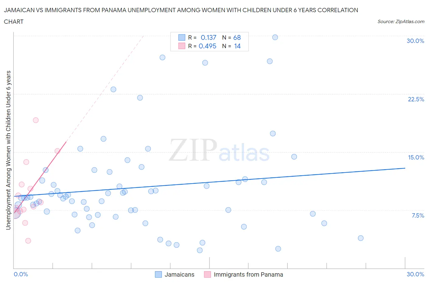 Jamaican vs Immigrants from Panama Unemployment Among Women with Children Under 6 years