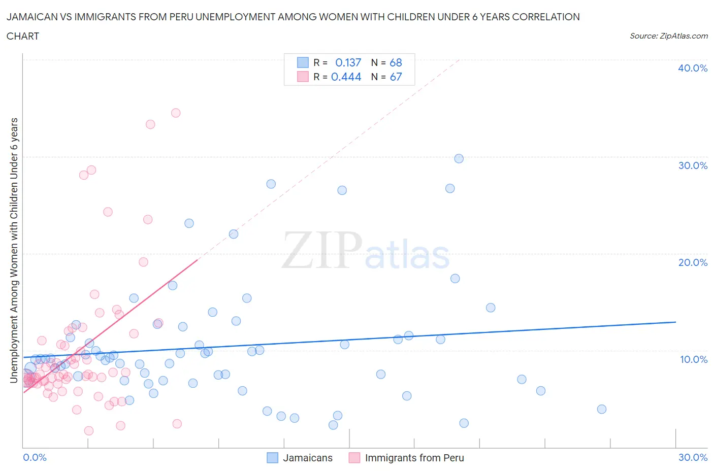 Jamaican vs Immigrants from Peru Unemployment Among Women with Children Under 6 years