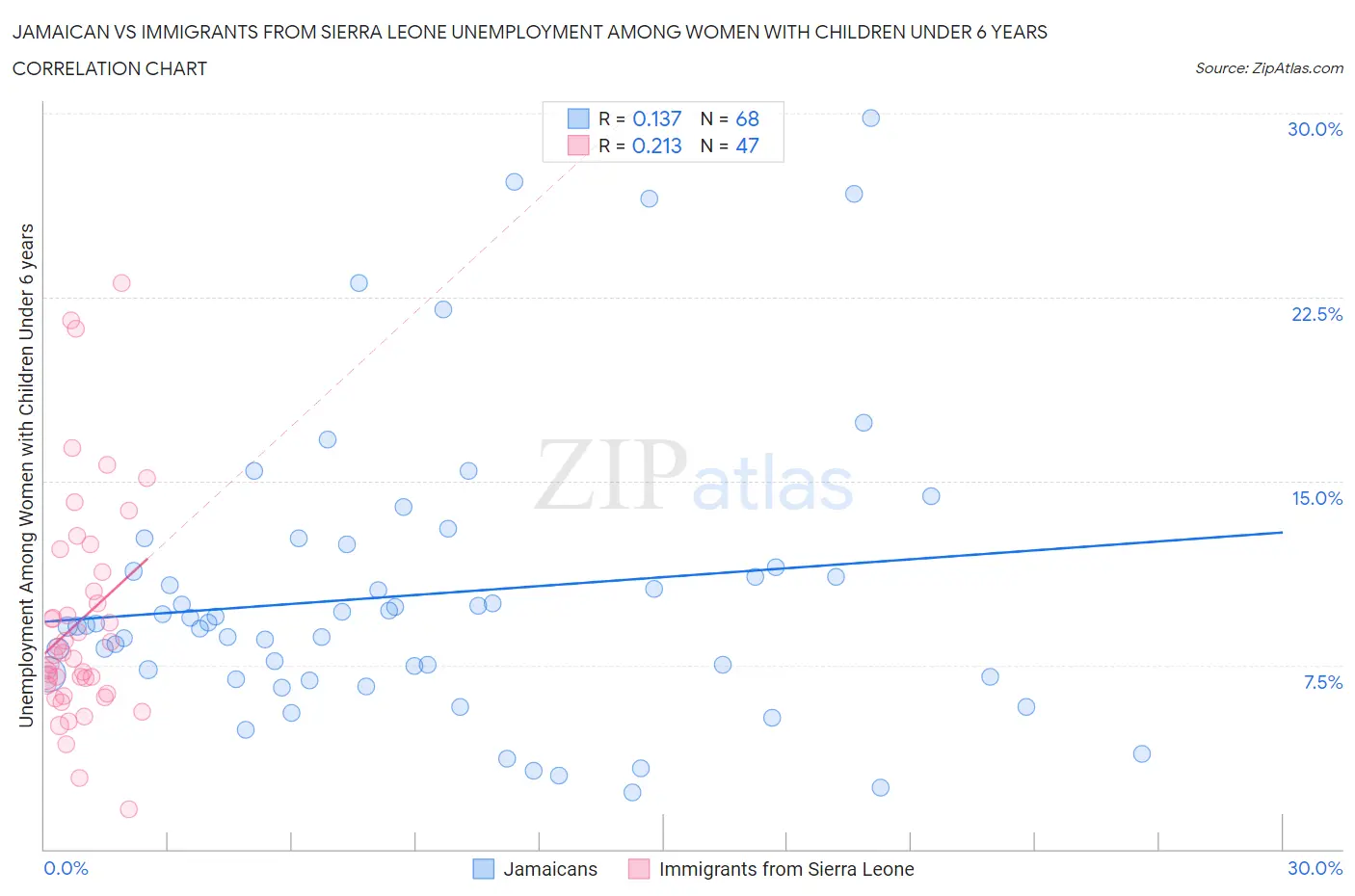 Jamaican vs Immigrants from Sierra Leone Unemployment Among Women with Children Under 6 years