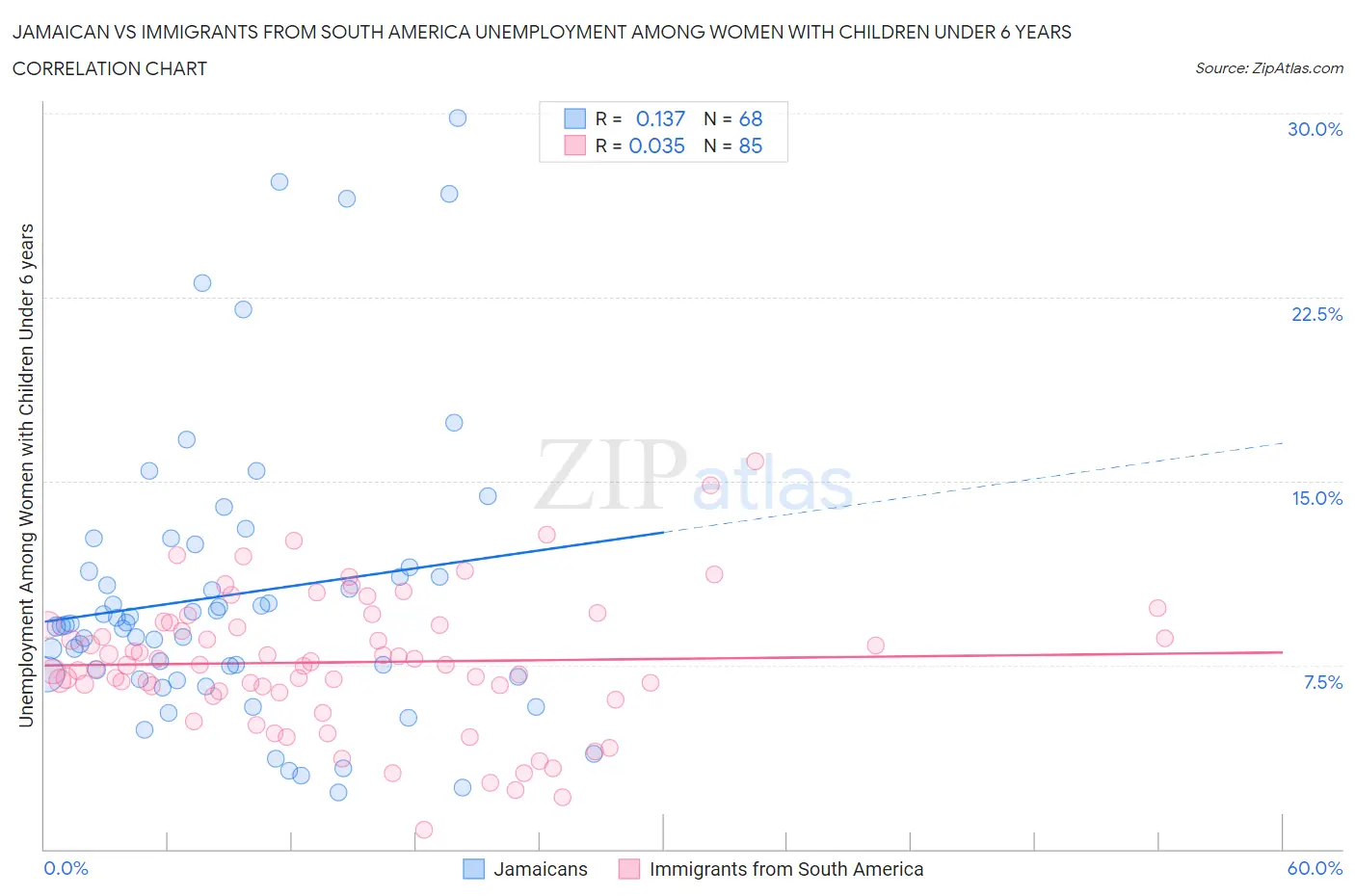 Jamaican vs Immigrants from South America Unemployment Among Women with Children Under 6 years