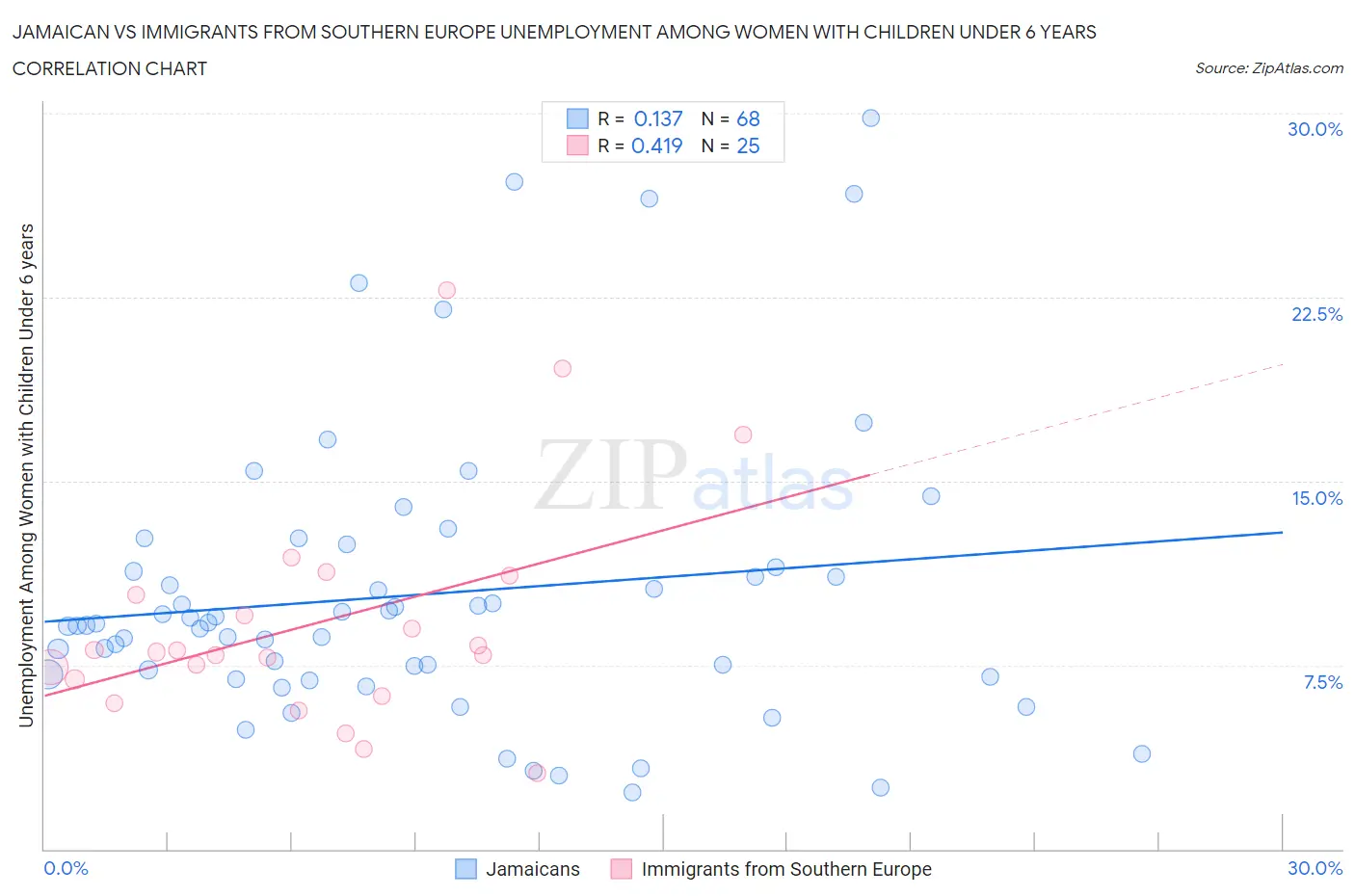 Jamaican vs Immigrants from Southern Europe Unemployment Among Women with Children Under 6 years