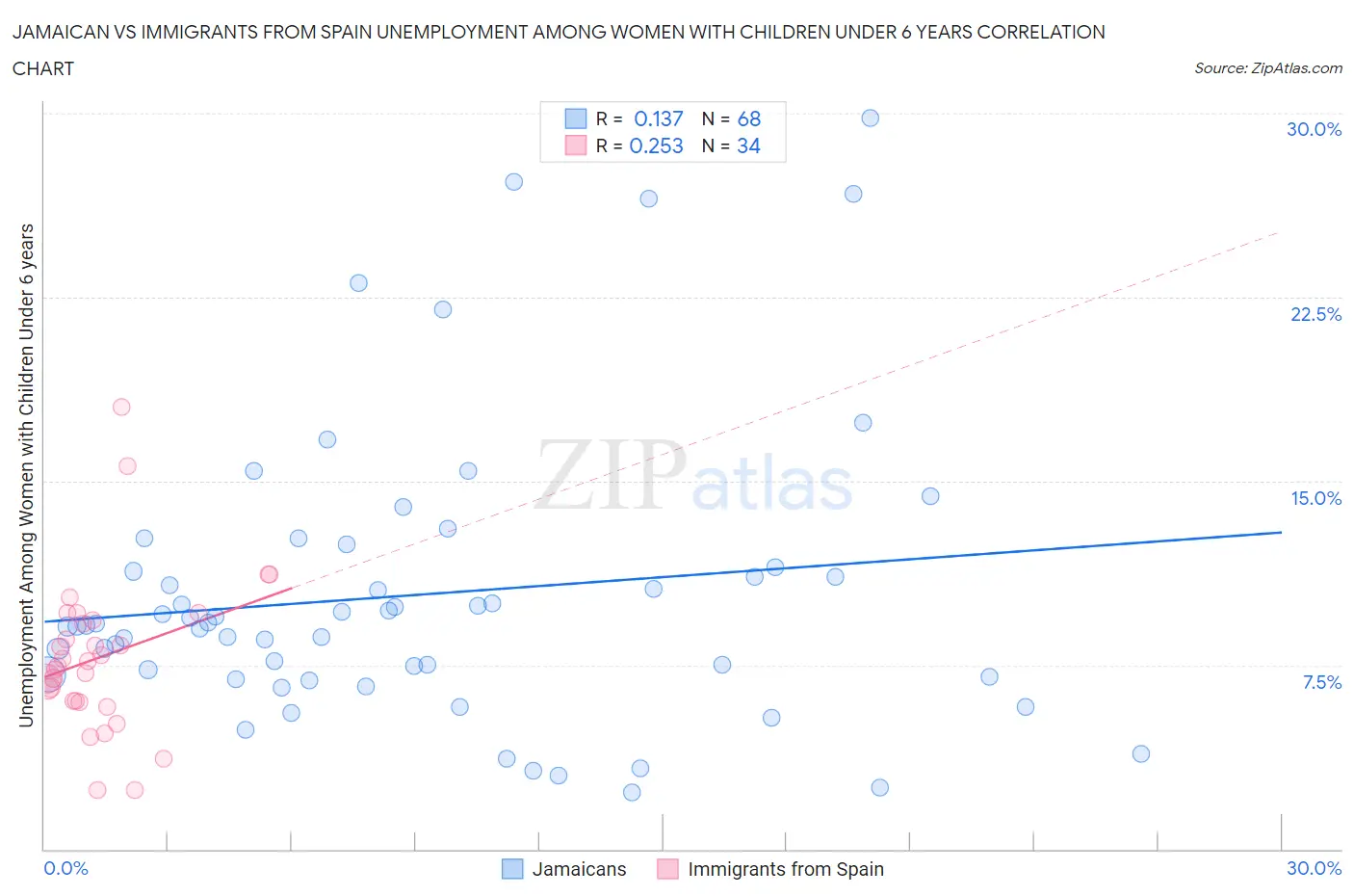 Jamaican vs Immigrants from Spain Unemployment Among Women with Children Under 6 years