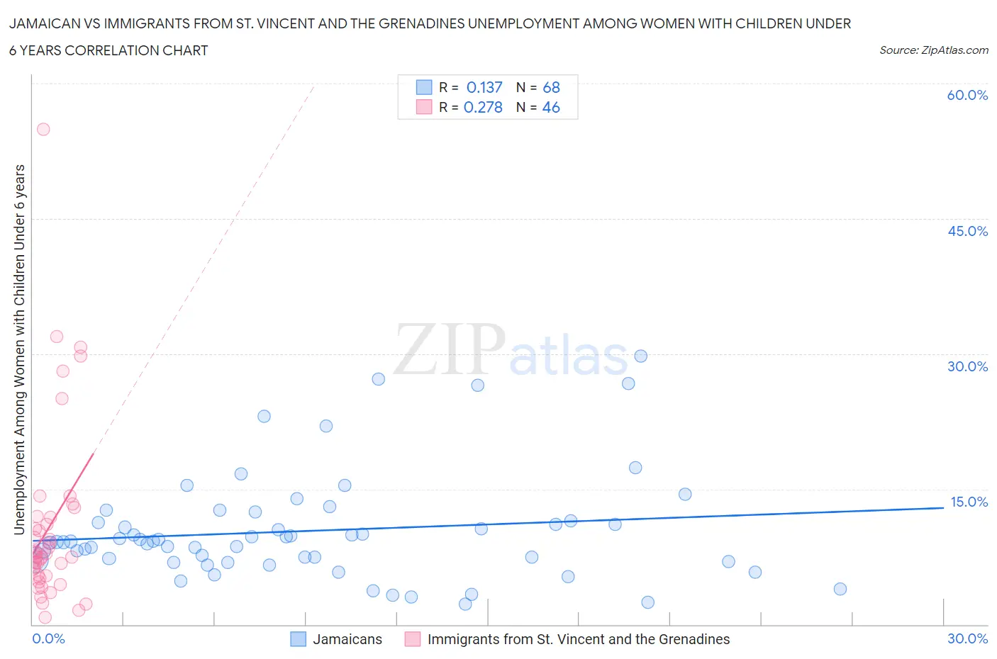 Jamaican vs Immigrants from St. Vincent and the Grenadines Unemployment Among Women with Children Under 6 years