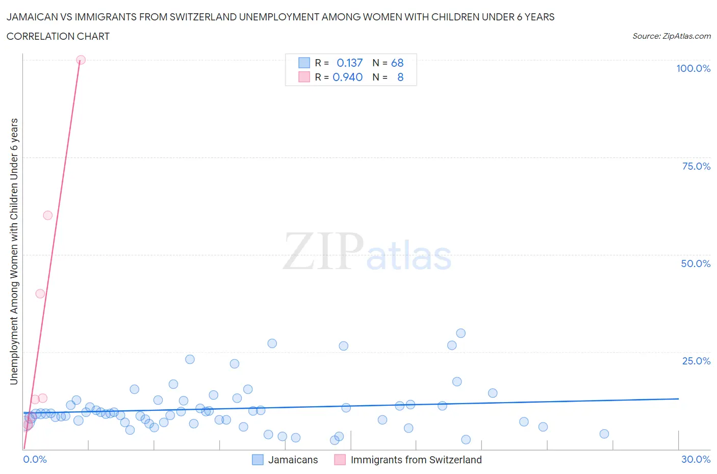 Jamaican vs Immigrants from Switzerland Unemployment Among Women with Children Under 6 years