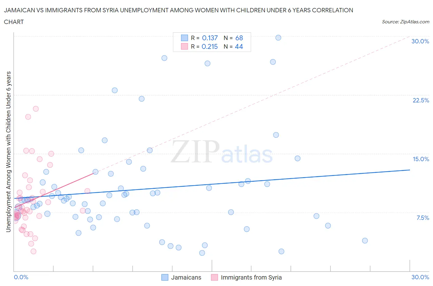 Jamaican vs Immigrants from Syria Unemployment Among Women with Children Under 6 years