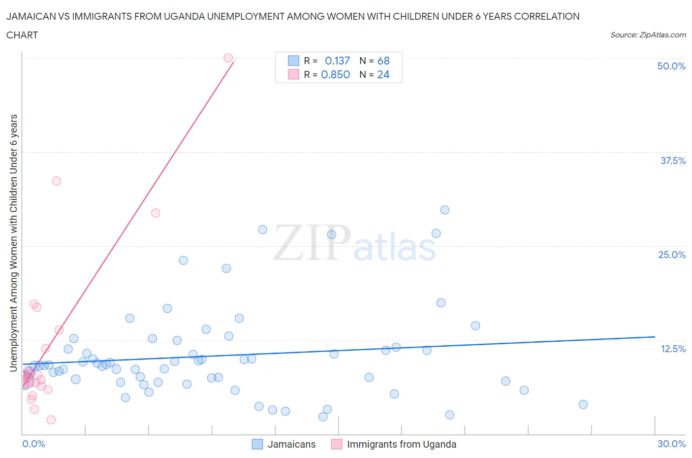 Jamaican vs Immigrants from Uganda Unemployment Among Women with Children Under 6 years