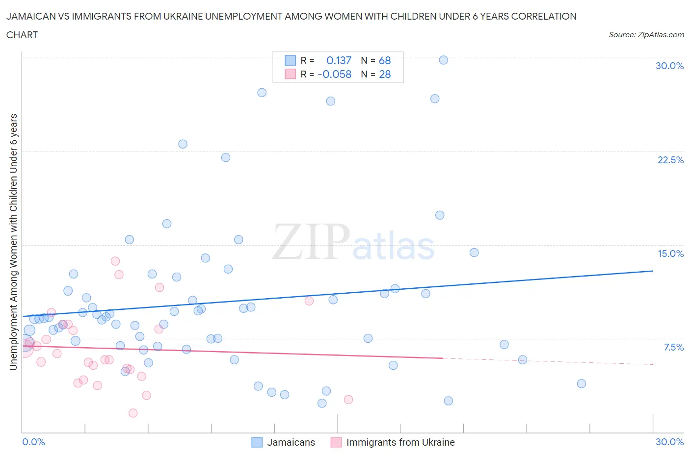 Jamaican vs Immigrants from Ukraine Unemployment Among Women with Children Under 6 years