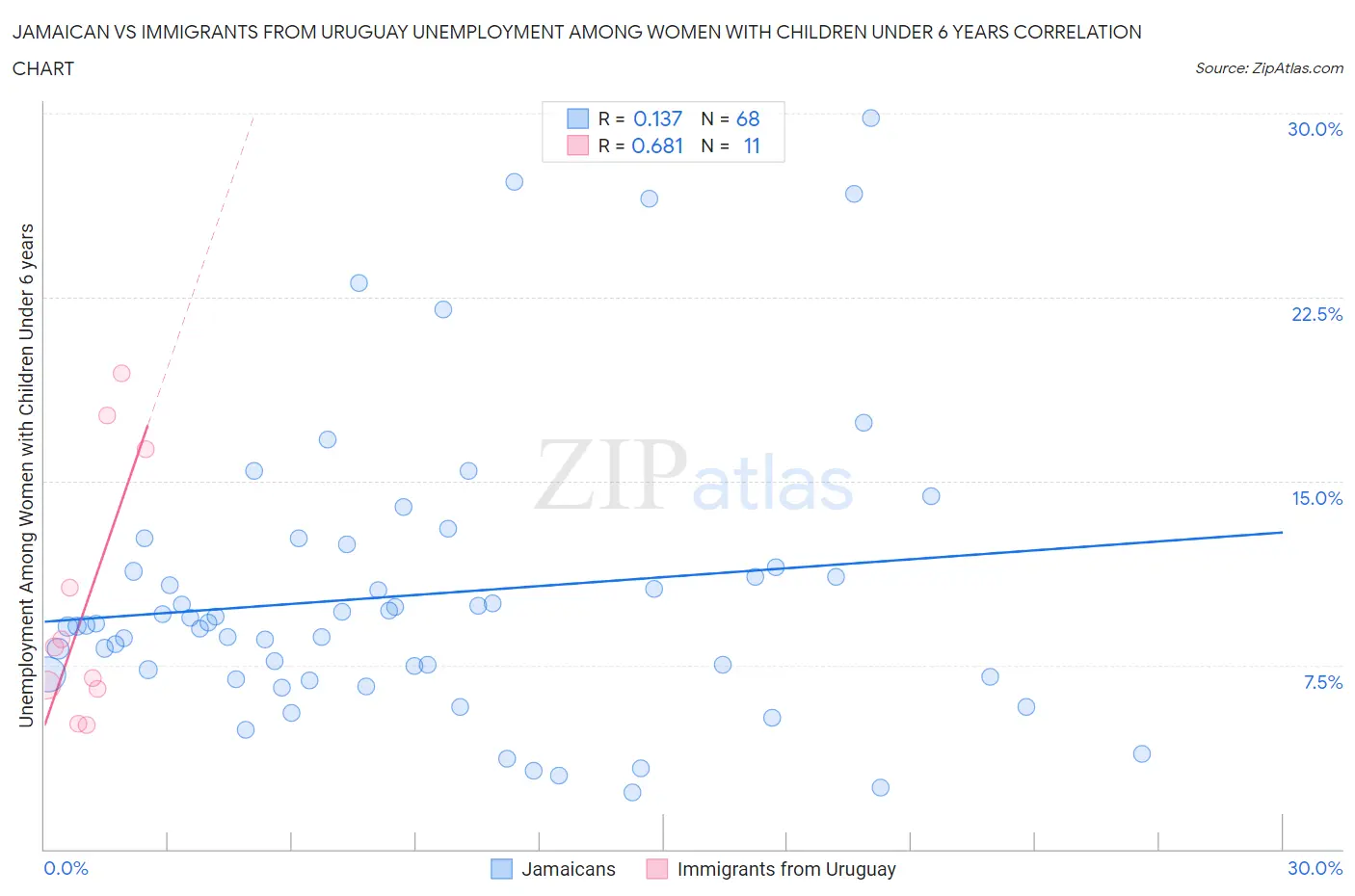 Jamaican vs Immigrants from Uruguay Unemployment Among Women with Children Under 6 years