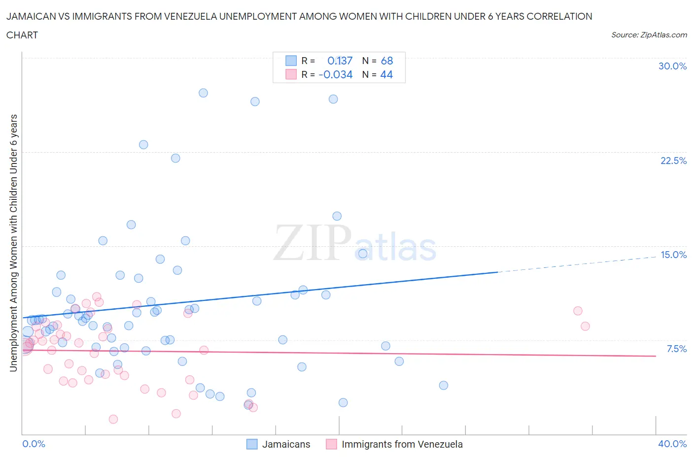 Jamaican vs Immigrants from Venezuela Unemployment Among Women with Children Under 6 years