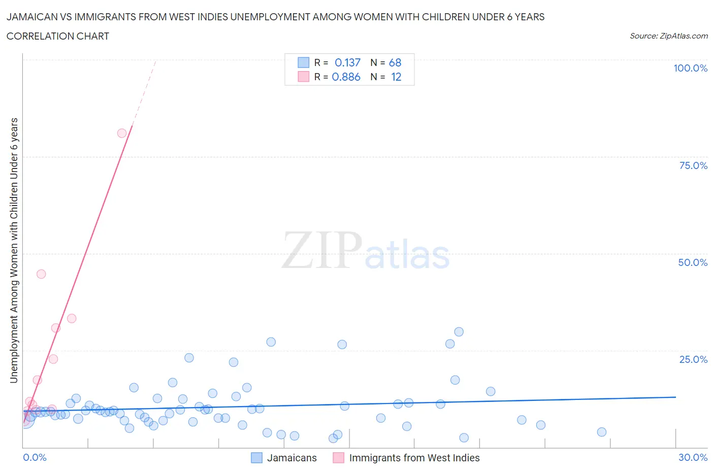 Jamaican vs Immigrants from West Indies Unemployment Among Women with Children Under 6 years