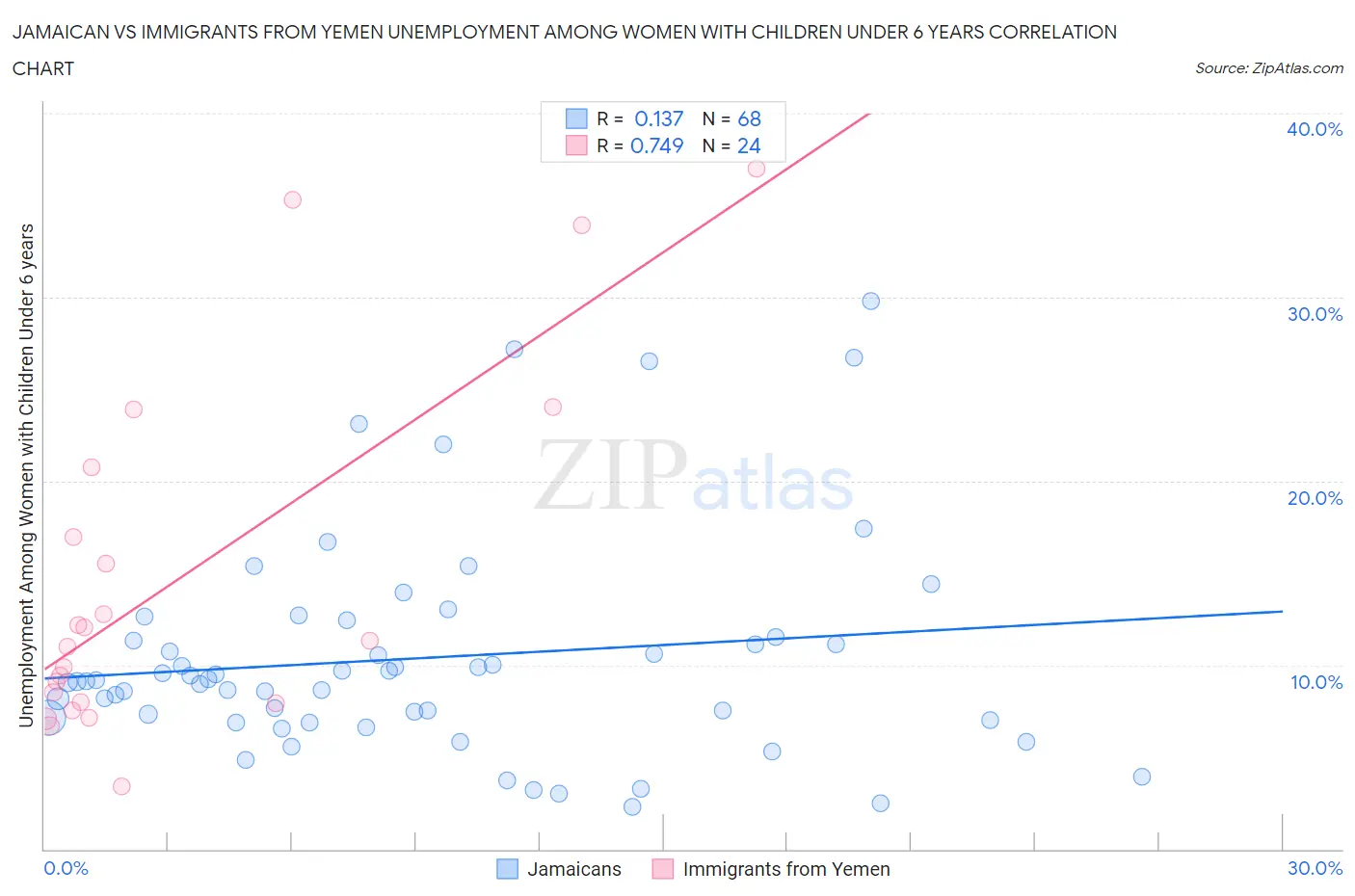 Jamaican vs Immigrants from Yemen Unemployment Among Women with Children Under 6 years