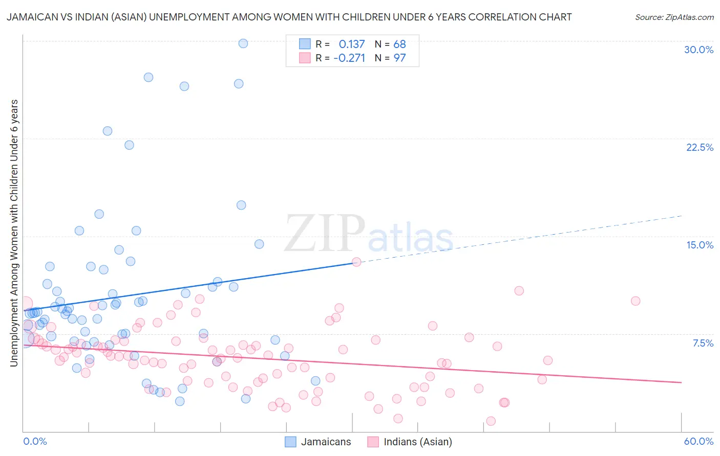 Jamaican vs Indian (Asian) Unemployment Among Women with Children Under 6 years