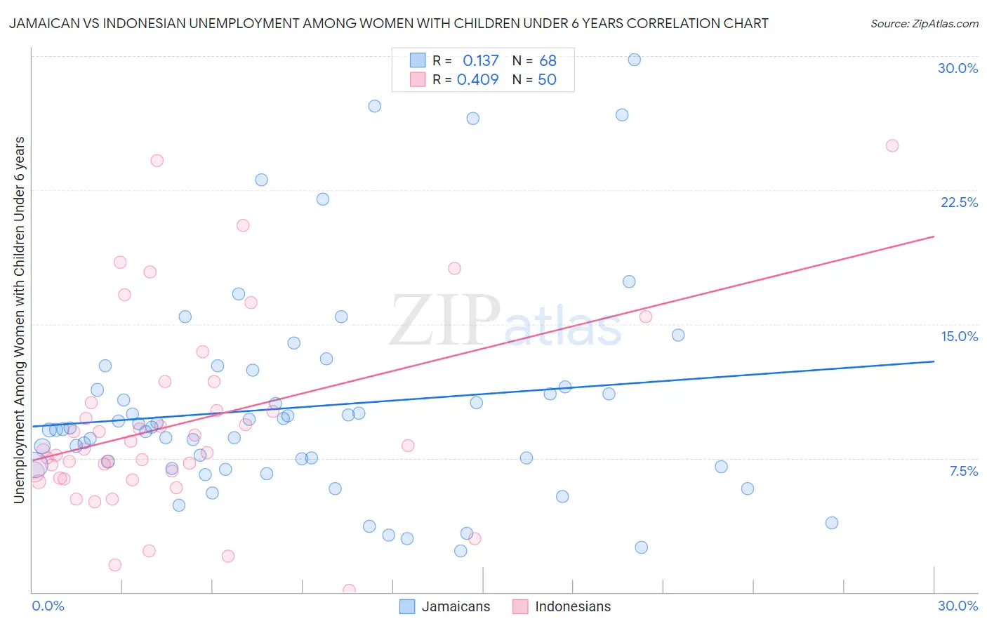 Jamaican vs Indonesian Unemployment Among Women with Children Under 6 years