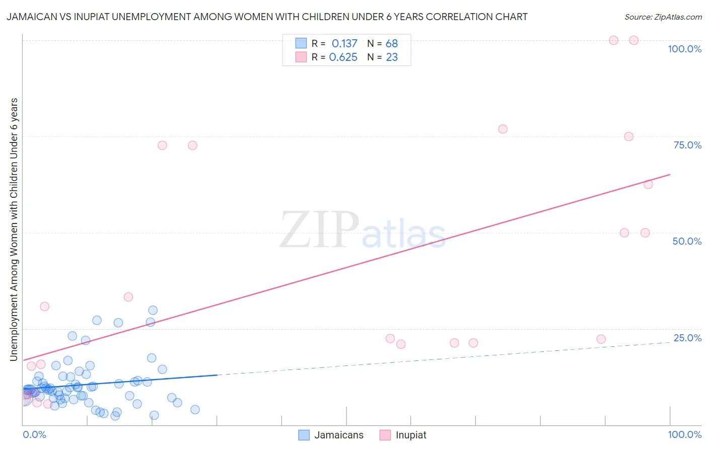 Jamaican vs Inupiat Unemployment Among Women with Children Under 6 years