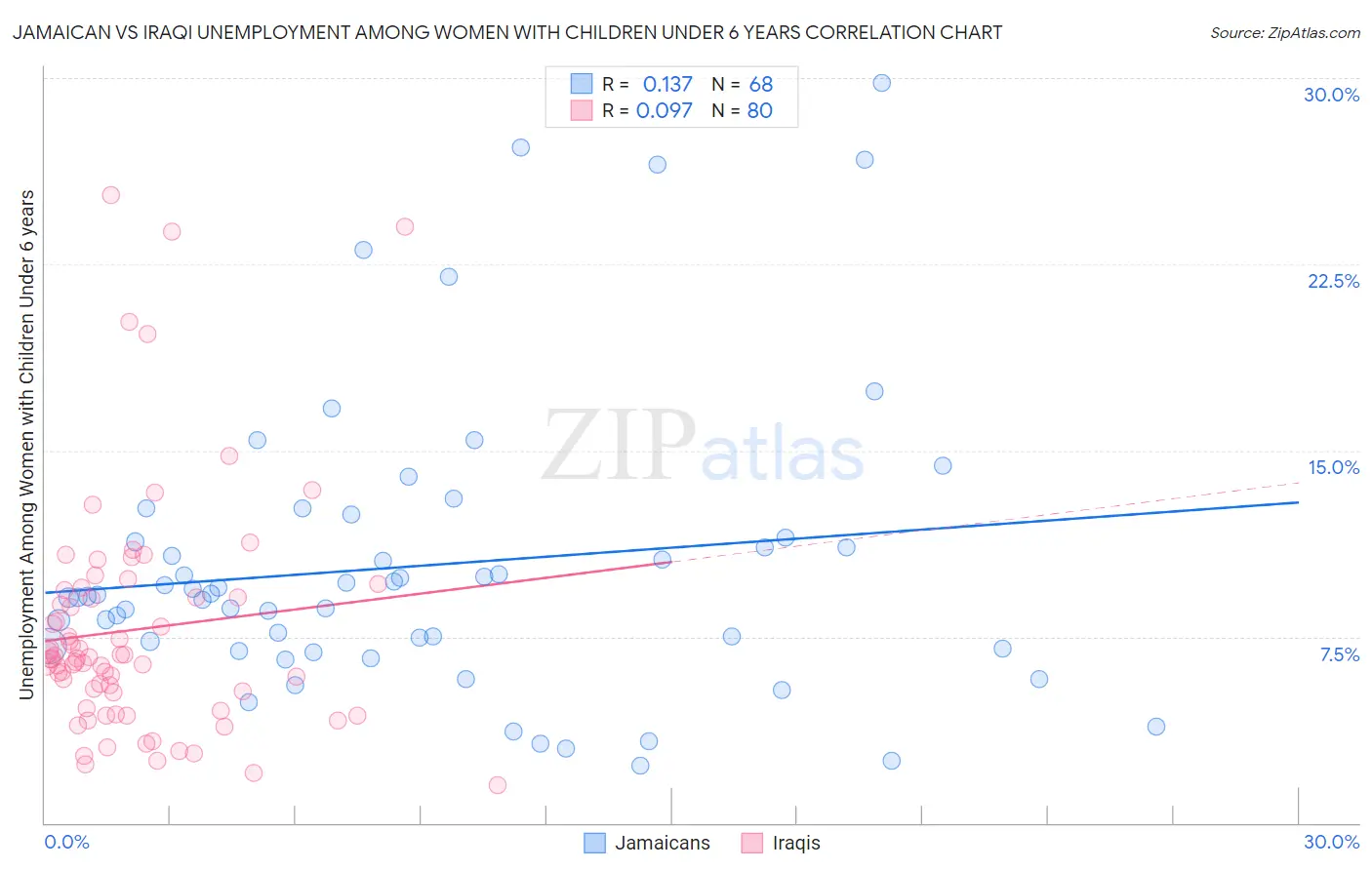 Jamaican vs Iraqi Unemployment Among Women with Children Under 6 years