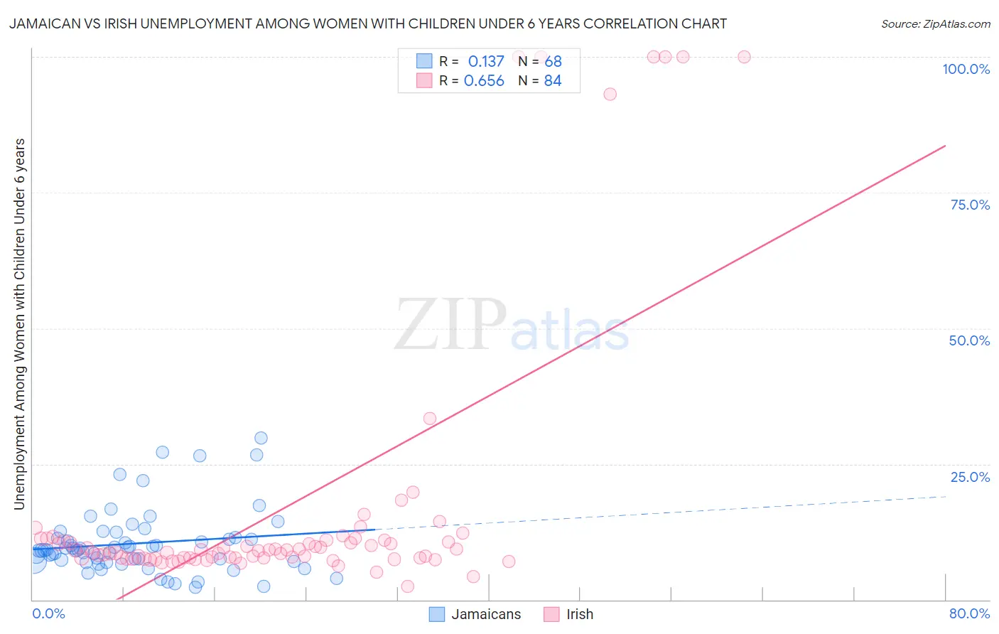Jamaican vs Irish Unemployment Among Women with Children Under 6 years