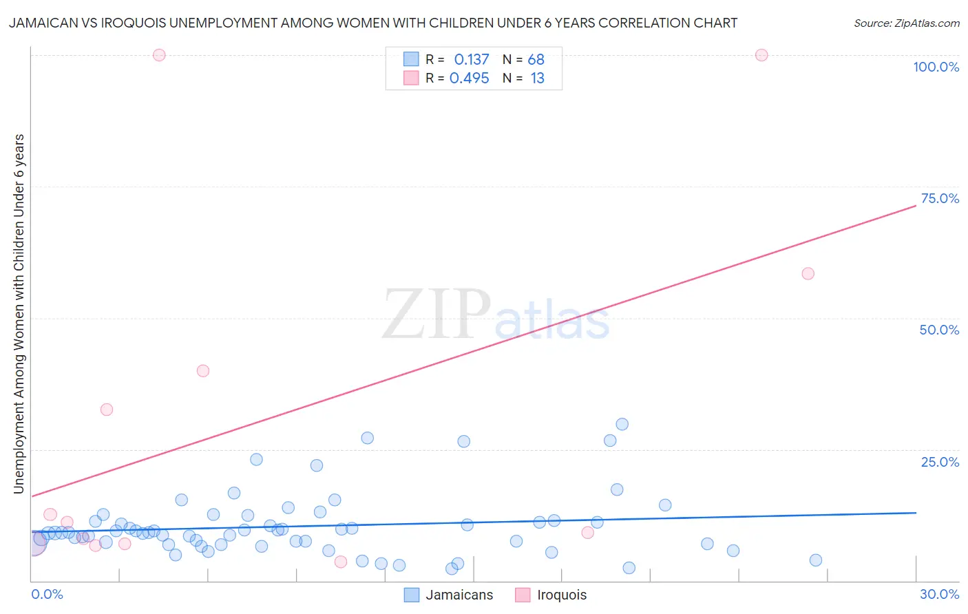 Jamaican vs Iroquois Unemployment Among Women with Children Under 6 years