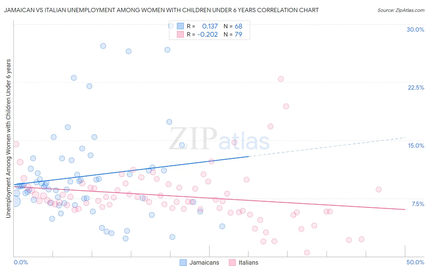 Jamaican vs Italian Unemployment Among Women with Children Under 6 years