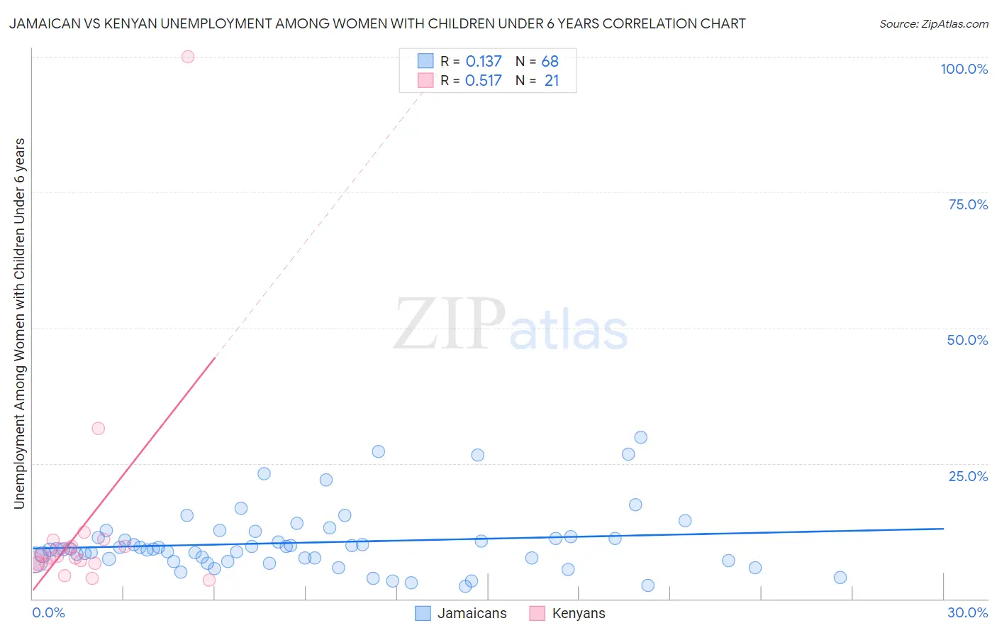 Jamaican vs Kenyan Unemployment Among Women with Children Under 6 years